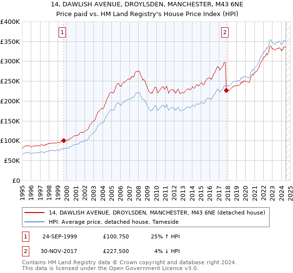 14, DAWLISH AVENUE, DROYLSDEN, MANCHESTER, M43 6NE: Price paid vs HM Land Registry's House Price Index