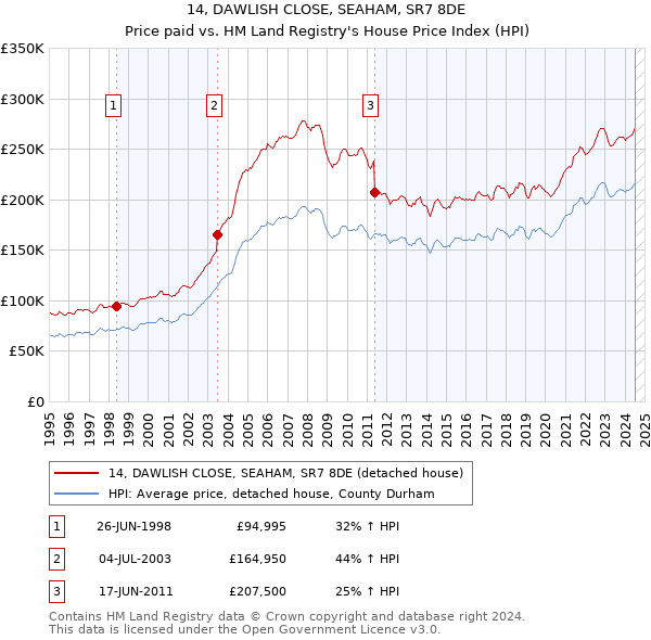 14, DAWLISH CLOSE, SEAHAM, SR7 8DE: Price paid vs HM Land Registry's House Price Index