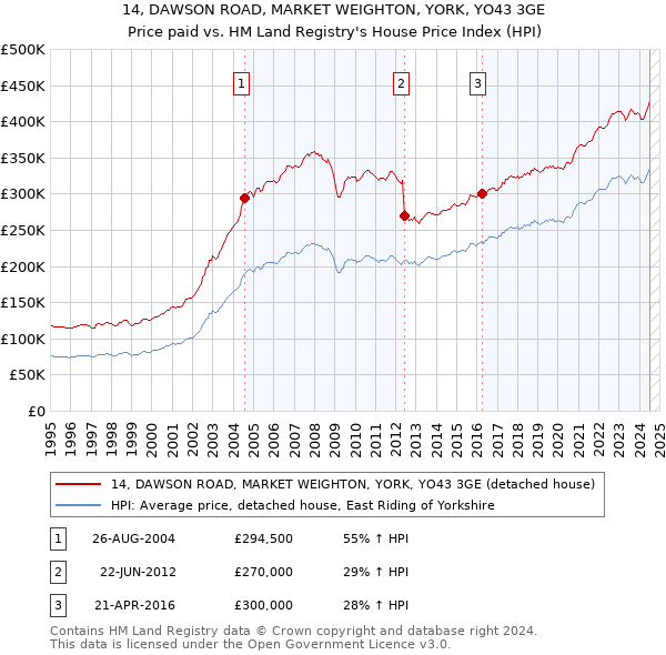 14, DAWSON ROAD, MARKET WEIGHTON, YORK, YO43 3GE: Price paid vs HM Land Registry's House Price Index