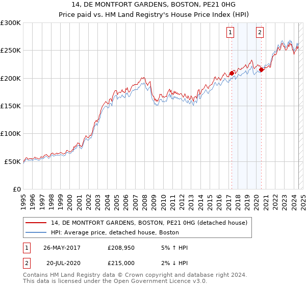 14, DE MONTFORT GARDENS, BOSTON, PE21 0HG: Price paid vs HM Land Registry's House Price Index