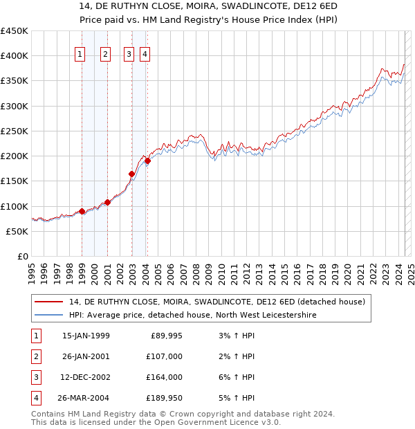 14, DE RUTHYN CLOSE, MOIRA, SWADLINCOTE, DE12 6ED: Price paid vs HM Land Registry's House Price Index