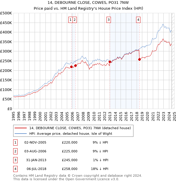 14, DEBOURNE CLOSE, COWES, PO31 7NW: Price paid vs HM Land Registry's House Price Index