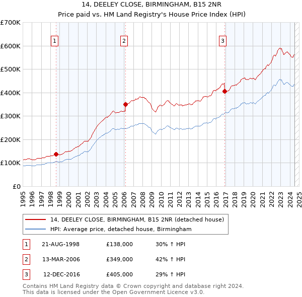 14, DEELEY CLOSE, BIRMINGHAM, B15 2NR: Price paid vs HM Land Registry's House Price Index