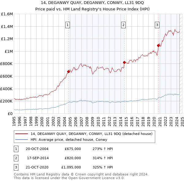 14, DEGANWY QUAY, DEGANWY, CONWY, LL31 9DQ: Price paid vs HM Land Registry's House Price Index