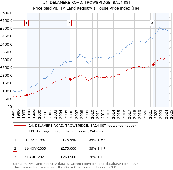 14, DELAMERE ROAD, TROWBRIDGE, BA14 8ST: Price paid vs HM Land Registry's House Price Index