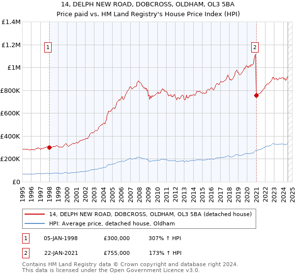 14, DELPH NEW ROAD, DOBCROSS, OLDHAM, OL3 5BA: Price paid vs HM Land Registry's House Price Index