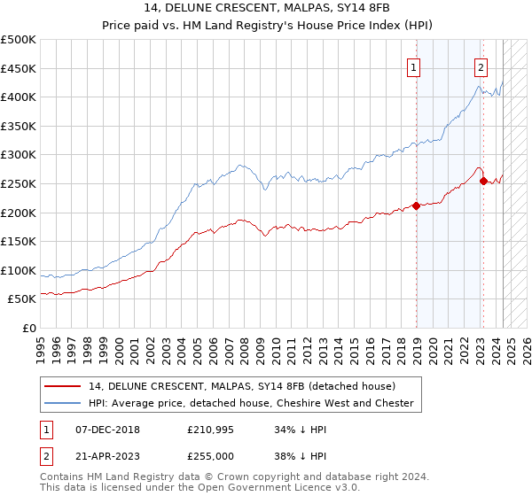 14, DELUNE CRESCENT, MALPAS, SY14 8FB: Price paid vs HM Land Registry's House Price Index