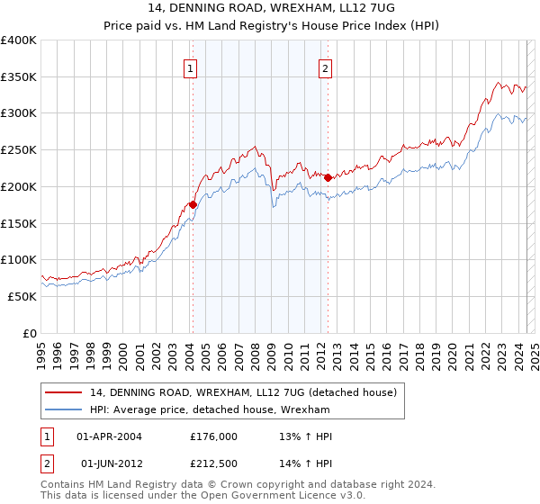 14, DENNING ROAD, WREXHAM, LL12 7UG: Price paid vs HM Land Registry's House Price Index