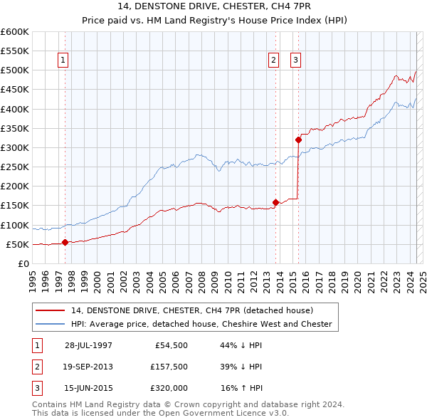 14, DENSTONE DRIVE, CHESTER, CH4 7PR: Price paid vs HM Land Registry's House Price Index