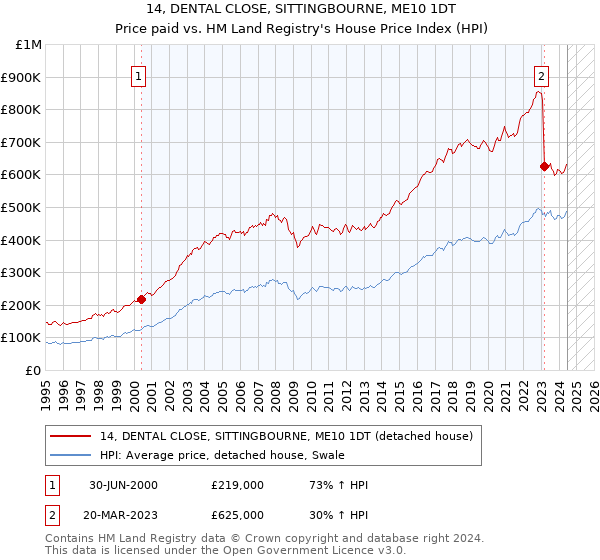 14, DENTAL CLOSE, SITTINGBOURNE, ME10 1DT: Price paid vs HM Land Registry's House Price Index