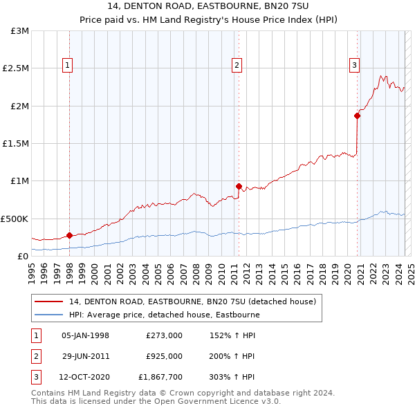 14, DENTON ROAD, EASTBOURNE, BN20 7SU: Price paid vs HM Land Registry's House Price Index