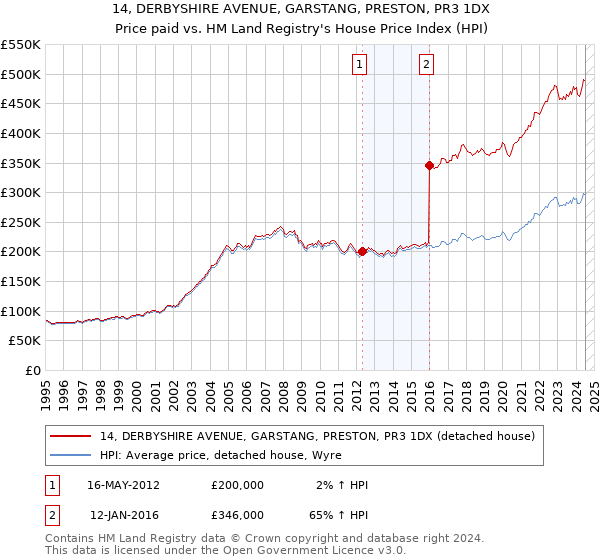 14, DERBYSHIRE AVENUE, GARSTANG, PRESTON, PR3 1DX: Price paid vs HM Land Registry's House Price Index