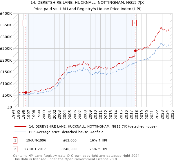 14, DERBYSHIRE LANE, HUCKNALL, NOTTINGHAM, NG15 7JX: Price paid vs HM Land Registry's House Price Index