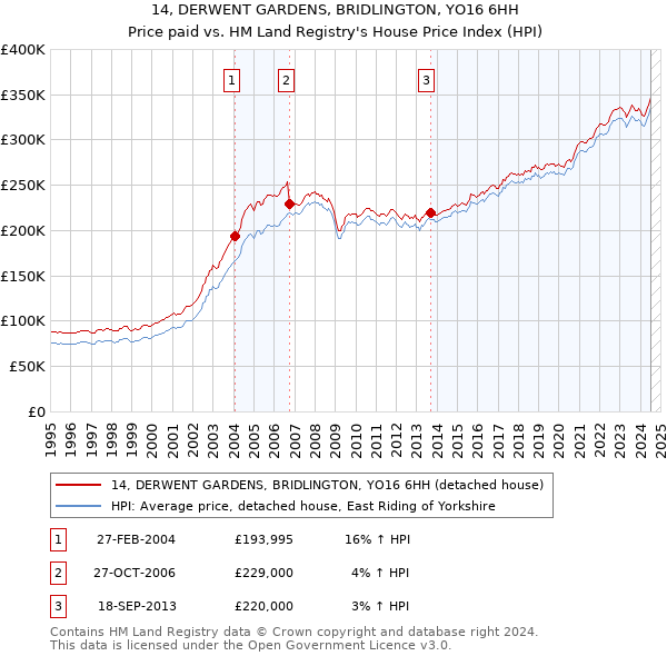 14, DERWENT GARDENS, BRIDLINGTON, YO16 6HH: Price paid vs HM Land Registry's House Price Index