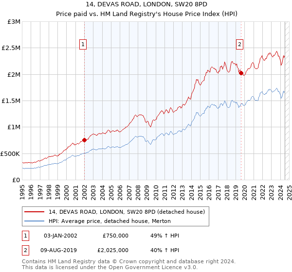 14, DEVAS ROAD, LONDON, SW20 8PD: Price paid vs HM Land Registry's House Price Index