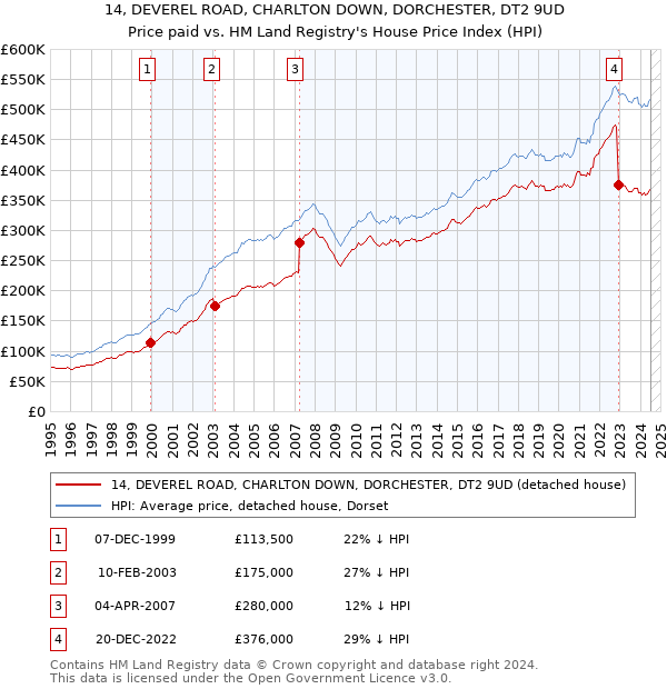 14, DEVEREL ROAD, CHARLTON DOWN, DORCHESTER, DT2 9UD: Price paid vs HM Land Registry's House Price Index