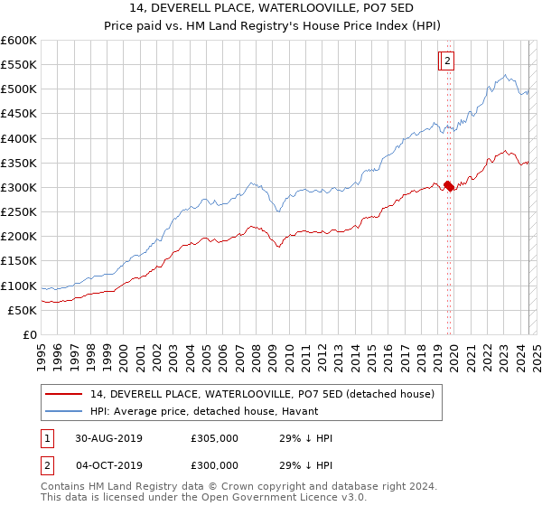 14, DEVERELL PLACE, WATERLOOVILLE, PO7 5ED: Price paid vs HM Land Registry's House Price Index