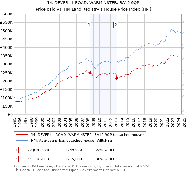 14, DEVERILL ROAD, WARMINSTER, BA12 9QP: Price paid vs HM Land Registry's House Price Index