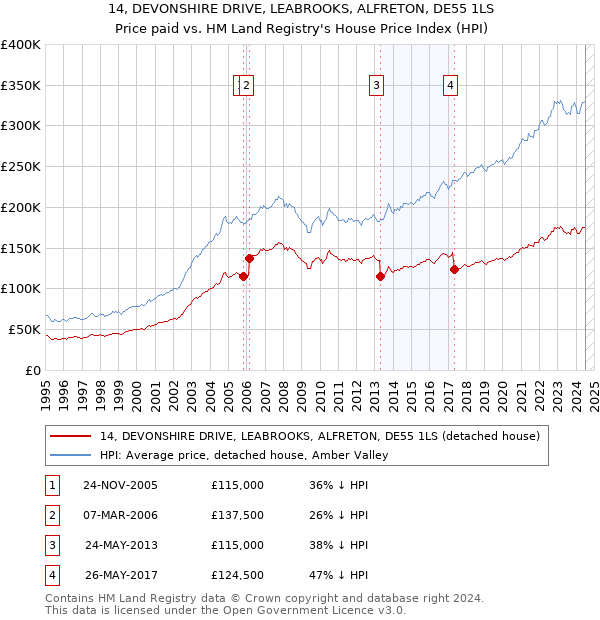 14, DEVONSHIRE DRIVE, LEABROOKS, ALFRETON, DE55 1LS: Price paid vs HM Land Registry's House Price Index