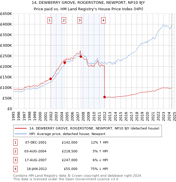 14, DEWBERRY GROVE, ROGERSTONE, NEWPORT, NP10 9JY: Price paid vs HM Land Registry's House Price Index