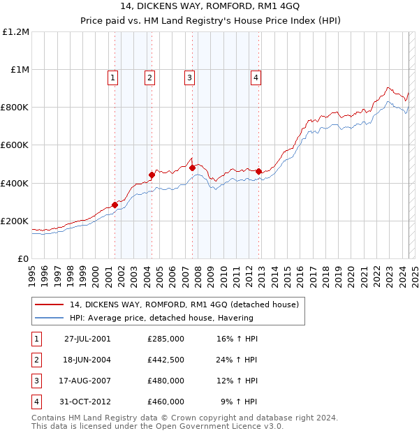 14, DICKENS WAY, ROMFORD, RM1 4GQ: Price paid vs HM Land Registry's House Price Index