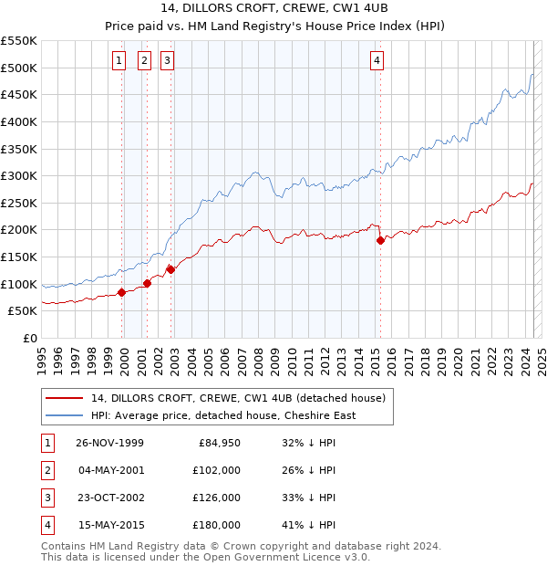 14, DILLORS CROFT, CREWE, CW1 4UB: Price paid vs HM Land Registry's House Price Index