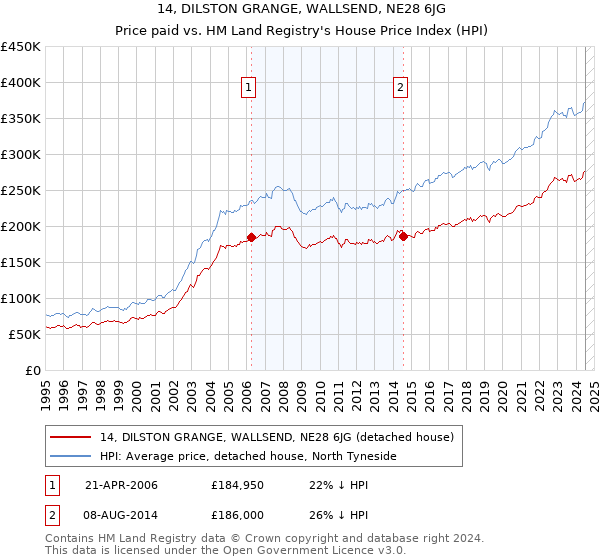 14, DILSTON GRANGE, WALLSEND, NE28 6JG: Price paid vs HM Land Registry's House Price Index