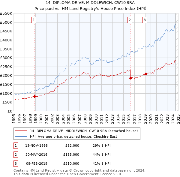 14, DIPLOMA DRIVE, MIDDLEWICH, CW10 9RA: Price paid vs HM Land Registry's House Price Index