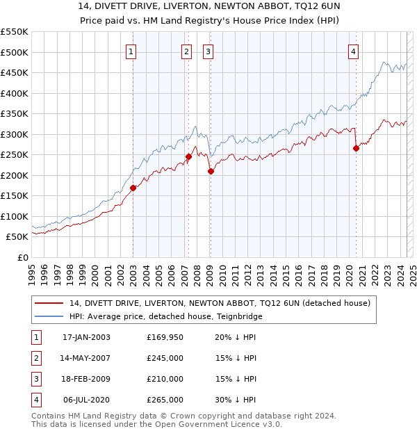 14, DIVETT DRIVE, LIVERTON, NEWTON ABBOT, TQ12 6UN: Price paid vs HM Land Registry's House Price Index