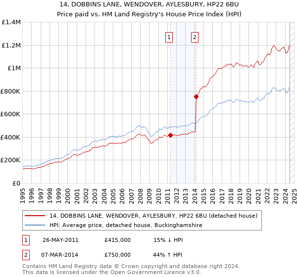 14, DOBBINS LANE, WENDOVER, AYLESBURY, HP22 6BU: Price paid vs HM Land Registry's House Price Index