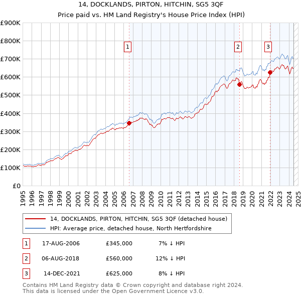 14, DOCKLANDS, PIRTON, HITCHIN, SG5 3QF: Price paid vs HM Land Registry's House Price Index