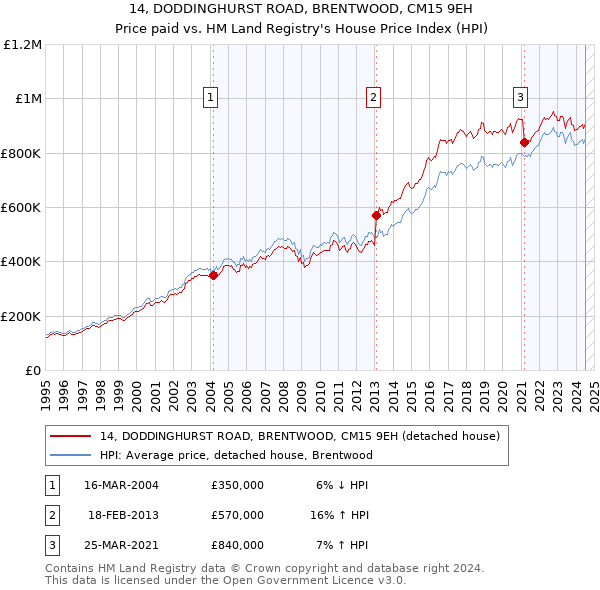 14, DODDINGHURST ROAD, BRENTWOOD, CM15 9EH: Price paid vs HM Land Registry's House Price Index