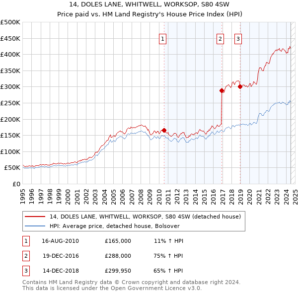 14, DOLES LANE, WHITWELL, WORKSOP, S80 4SW: Price paid vs HM Land Registry's House Price Index