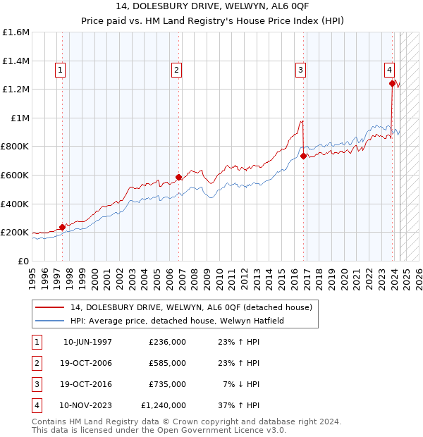 14, DOLESBURY DRIVE, WELWYN, AL6 0QF: Price paid vs HM Land Registry's House Price Index