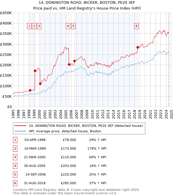 14, DONINGTON ROAD, BICKER, BOSTON, PE20 3EF: Price paid vs HM Land Registry's House Price Index