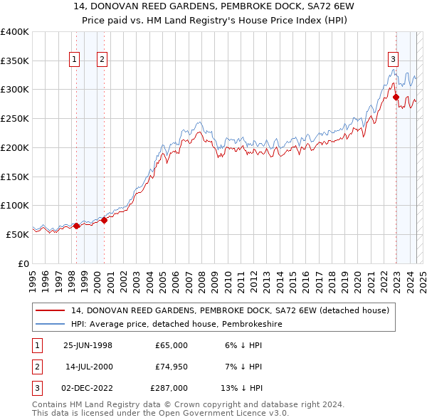 14, DONOVAN REED GARDENS, PEMBROKE DOCK, SA72 6EW: Price paid vs HM Land Registry's House Price Index