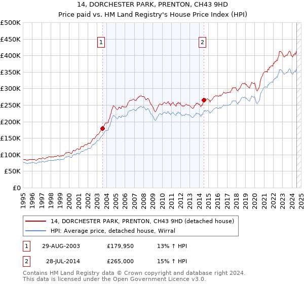 14, DORCHESTER PARK, PRENTON, CH43 9HD: Price paid vs HM Land Registry's House Price Index