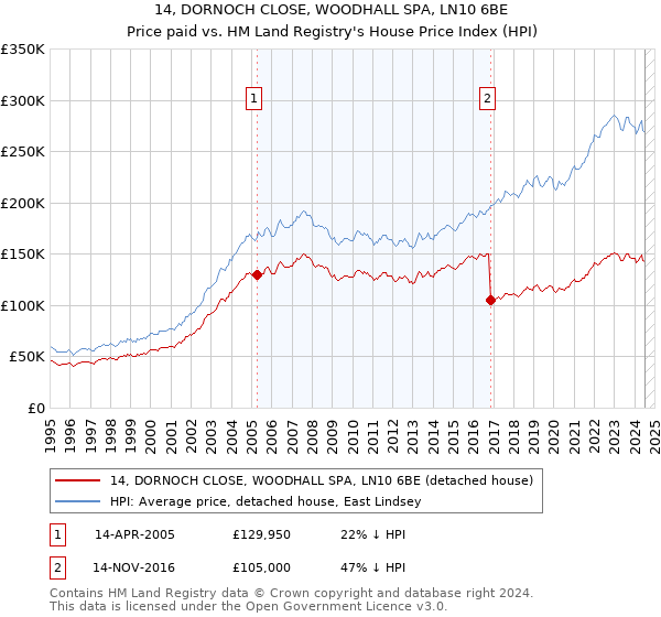 14, DORNOCH CLOSE, WOODHALL SPA, LN10 6BE: Price paid vs HM Land Registry's House Price Index