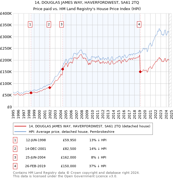 14, DOUGLAS JAMES WAY, HAVERFORDWEST, SA61 2TQ: Price paid vs HM Land Registry's House Price Index