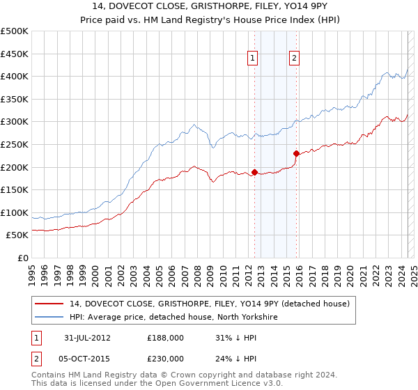 14, DOVECOT CLOSE, GRISTHORPE, FILEY, YO14 9PY: Price paid vs HM Land Registry's House Price Index