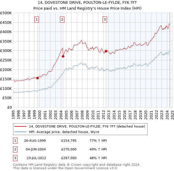 14, DOVESTONE DRIVE, POULTON-LE-FYLDE, FY6 7FT: Price paid vs HM Land Registry's House Price Index