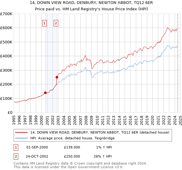 14, DOWN VIEW ROAD, DENBURY, NEWTON ABBOT, TQ12 6ER: Price paid vs HM Land Registry's House Price Index