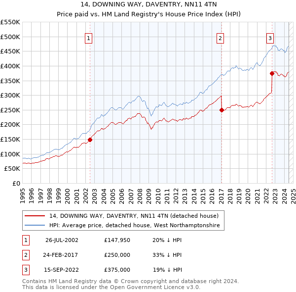 14, DOWNING WAY, DAVENTRY, NN11 4TN: Price paid vs HM Land Registry's House Price Index