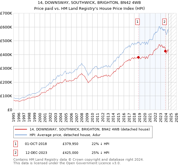 14, DOWNSWAY, SOUTHWICK, BRIGHTON, BN42 4WB: Price paid vs HM Land Registry's House Price Index