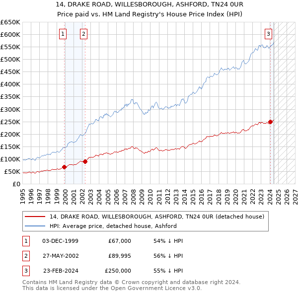 14, DRAKE ROAD, WILLESBOROUGH, ASHFORD, TN24 0UR: Price paid vs HM Land Registry's House Price Index