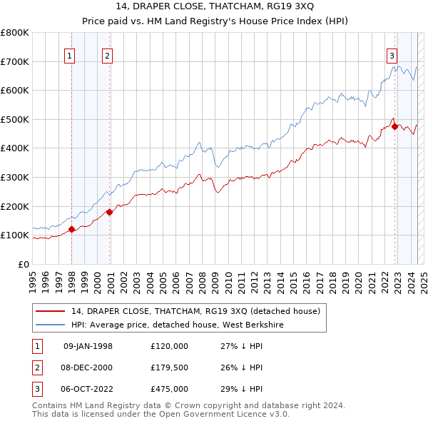 14, DRAPER CLOSE, THATCHAM, RG19 3XQ: Price paid vs HM Land Registry's House Price Index