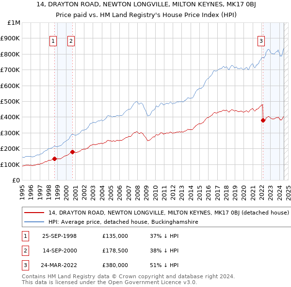 14, DRAYTON ROAD, NEWTON LONGVILLE, MILTON KEYNES, MK17 0BJ: Price paid vs HM Land Registry's House Price Index