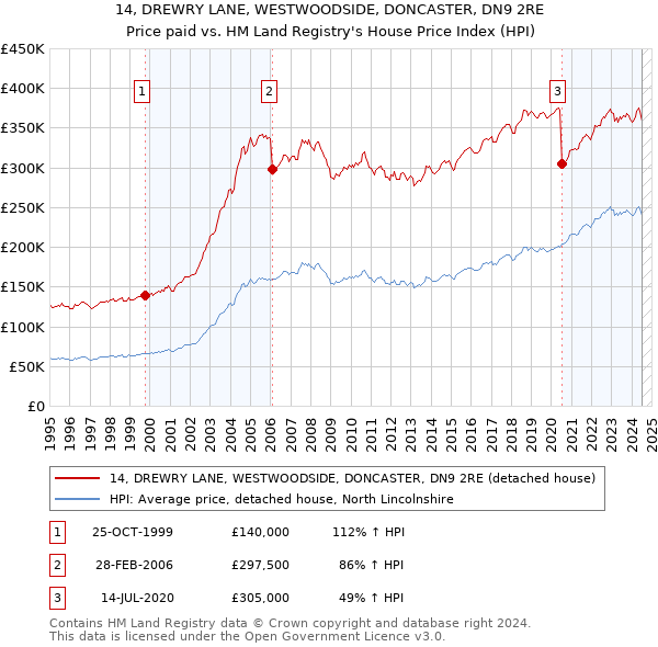 14, DREWRY LANE, WESTWOODSIDE, DONCASTER, DN9 2RE: Price paid vs HM Land Registry's House Price Index