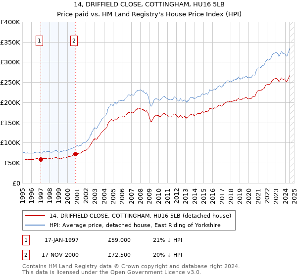 14, DRIFFIELD CLOSE, COTTINGHAM, HU16 5LB: Price paid vs HM Land Registry's House Price Index