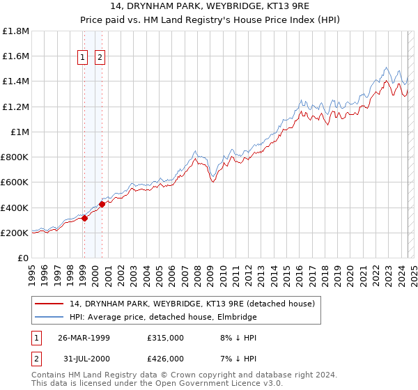 14, DRYNHAM PARK, WEYBRIDGE, KT13 9RE: Price paid vs HM Land Registry's House Price Index